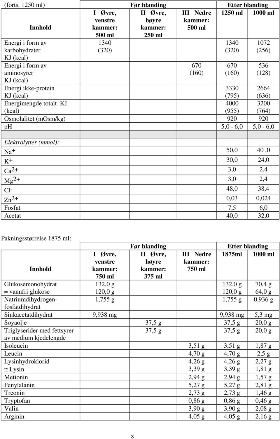 (160) 1340 (320) 670 (160) 1072 (256) 536 (128) Energi ikke-protein 3330 (795) 2664 (636) Energimengde totalt KJ (kcal) 4000 (955) 3200 (764) Osmolalitet (mosm/kg) 920 920 ph 5,0-6,0 5,0-6,0