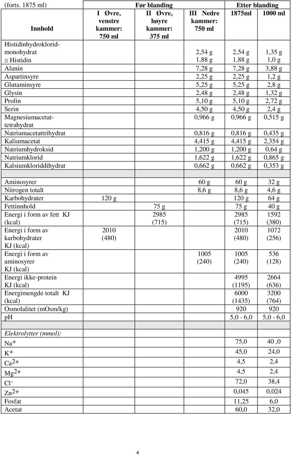 g Alanin 7,28 g 7,28 g 3,88 g Aspartinsyre 2,25 g 2,25 g 1,2 g Glutaminsyre 5,25 g 5,25 g 2,8 g Glysin 2,48 g 2,48 g 1,32 g Prolin 5,10 g 5,10 g 2,72 g Serin 4,50 g 4,50 g 2,4 g Magnesiumacetat-