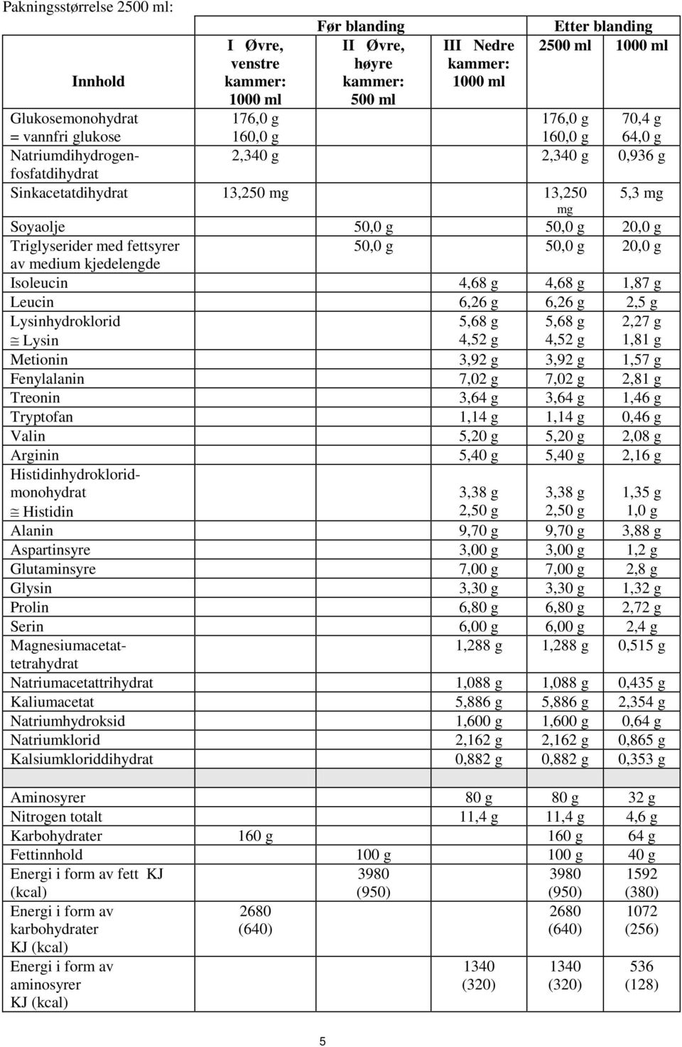 50,0 g 20,0 g av medium kjedelengde Isoleucin 4,68 g 4,68 g 1,87 g Leucin 6,26 g 6,26 g 2,5 g Lysinhydroklorid Lysin 5,68 g 4,52 g 5,68 g 4,52 g 2,27 g 1,81 g Metionin 3,92 g 3,92 g 1,57 g