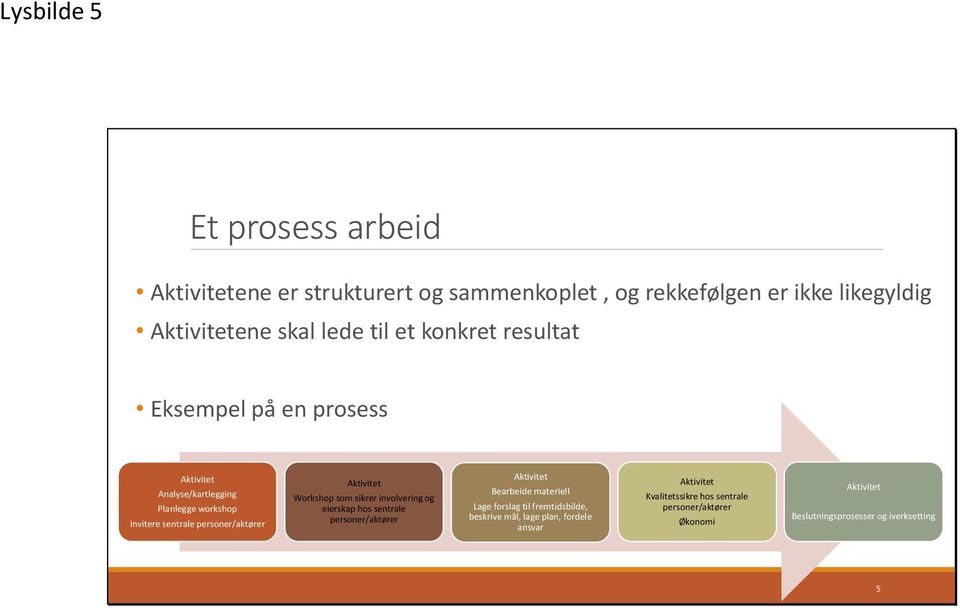 Workshop som sikrer involvering og eierskap hos sentrale personer/aktører Aktivitet Bearbeide materiell Lage forslag til fremtidsbilde,