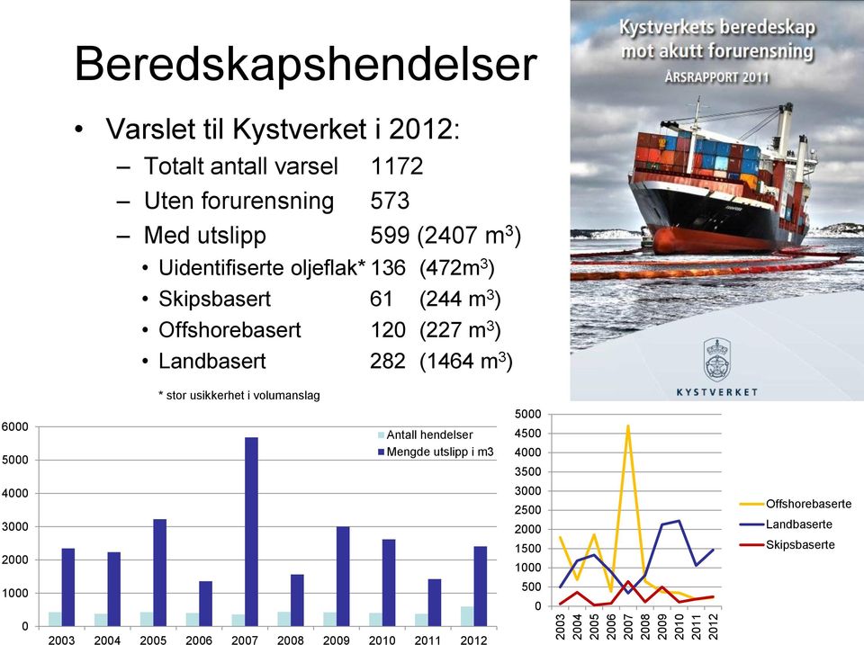 3 ) Landbasert 282 (1464 m 3 ) 6000 5000 4000 3000 2000 1000 0 * stor usikkerhet i volumanslag Antall hendelser Mengde utslipp i m3