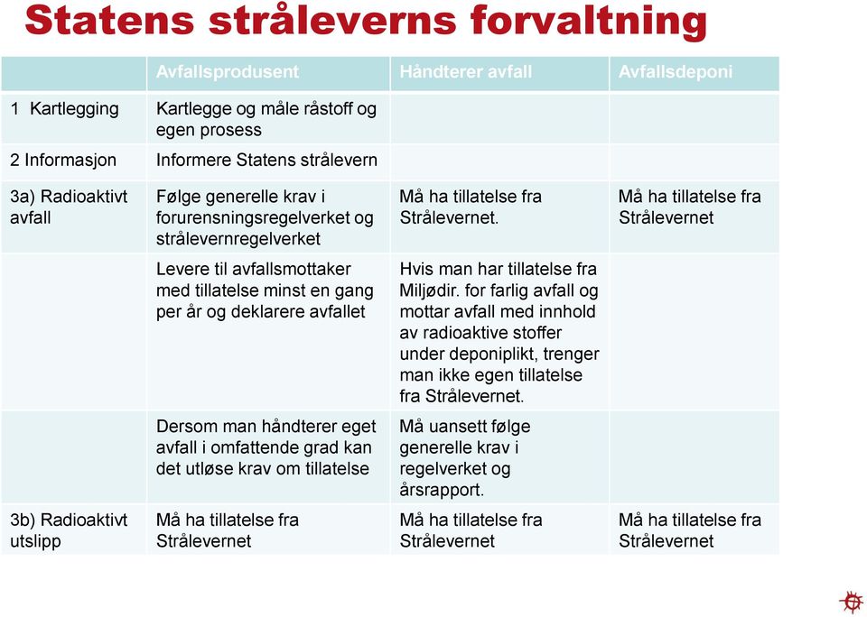 Må ha tillatelse fra Strålevernet Levere til avfallsmottaker med tillatelse minst en gang per år og deklarere avfallet Hvis man har tillatelse fra Miljødir.