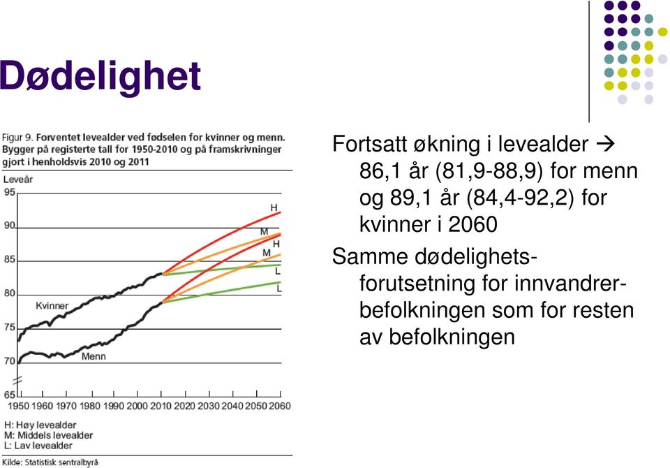 kvinner i 2060 Samme dødelighetsforutsetning for