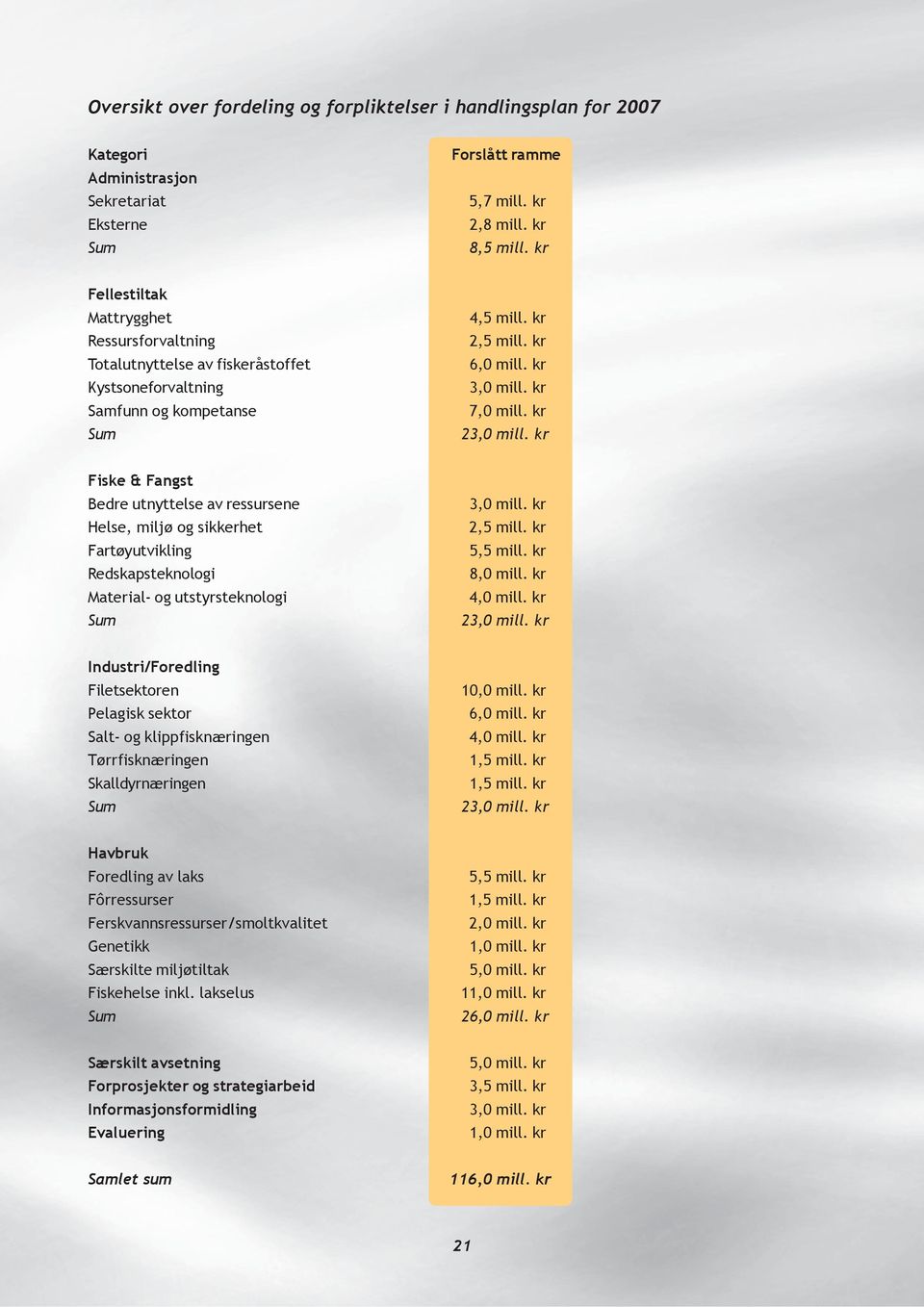 kr 23,0 mill. kr Fiske & Fangst Bedre utnyttelse av ressursene Helse, miljø og sikkerhet Fartøyutvikling Redskapsteknologi Material- og utstyrsteknologi Sum 3,0 mill. kr 2,5 mill. kr 5,5 mill.