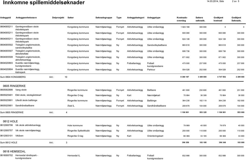 3000 Kongsberg kommune Nærmiljøanlegg Fornyet Aktivitetsanlegg Ulike småanlegg 624 108 3000 624 108 3000 0604005502 Tislegård ungdomsskole, Kongsberg kommune Nærmiljøanlegg Ny Aktivitetsanlegg