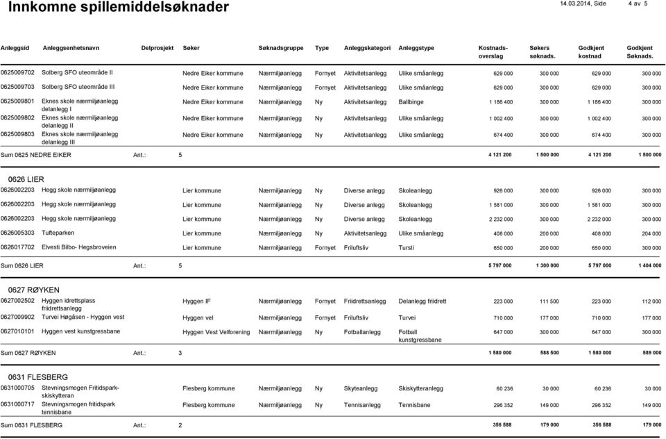 Eiker kommune Nærmiljøanlegg Fornyet Aktivitetsanlegg Ulike småanlegg 629 000 3000 629 000 3000 0625009801 Eknes skole Nedre Eiker kommune Nærmiljøanlegg Ny Aktivitetsanlegg Ballbinge 1 186 400 3000