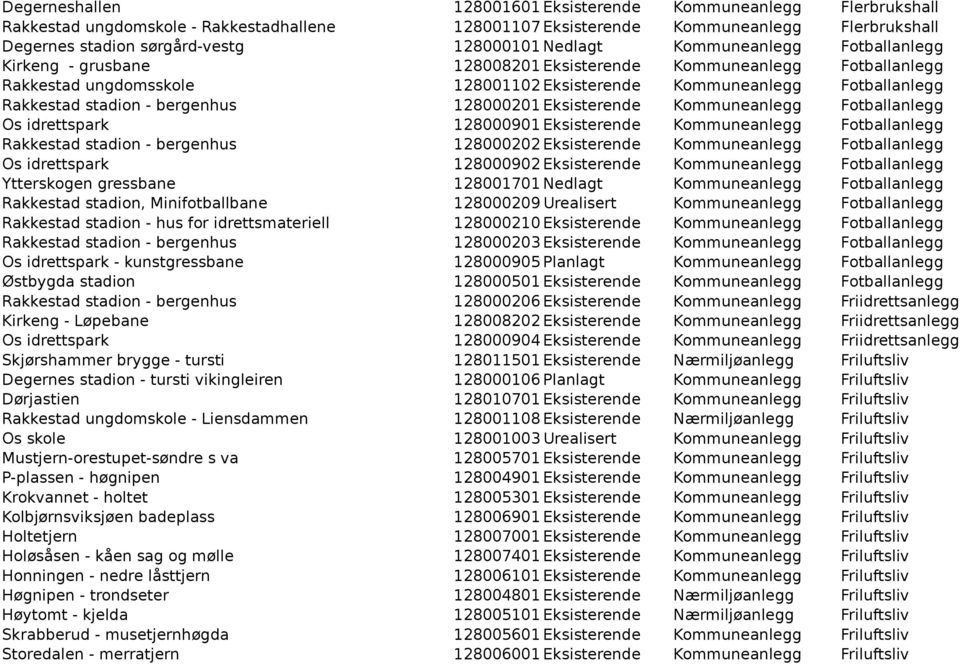 bergenhus 128000201 Eksisterende Kommuneanlegg Fotballanlegg Os idrettspark 128000901 Eksisterende Kommuneanlegg Fotballanlegg Rakkestad stadion - bergenhus 128000202 Eksisterende Kommuneanlegg