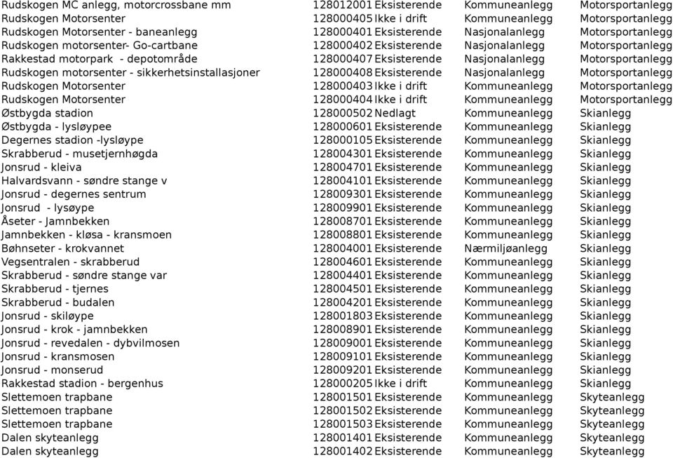 Eksisterende Nasjonalanlegg Motorsportanlegg Rudskogen motorsenter - sikkerhetsinstallasjoner 128000408 Eksisterende Nasjonalanlegg Motorsportanlegg Rudskogen Motorsenter 128000403 Ikke i drift