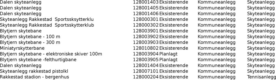 skytebane 128003901 Eksisterende Kommuneanlegg Skyteanlegg Blytjern skytebane - 100 m 128003902 Eksisterende Kommuneanlegg Skyteanlegg Blytjern skytebane - 300 m 128003903 Eksisterende Kommuneanlegg