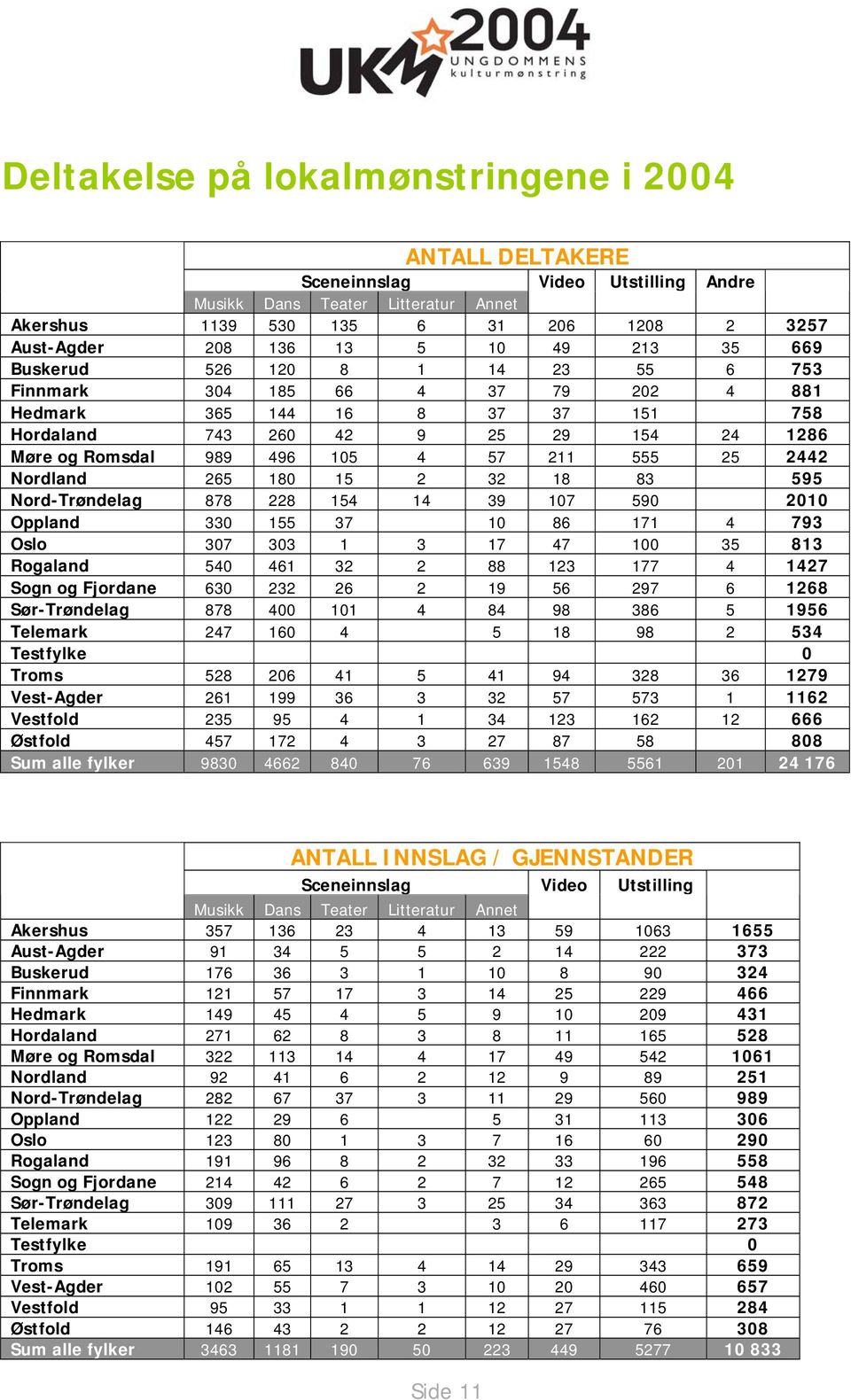 211 555 25 2442 Nordland 265 180 15 2 32 18 83 595 Nord-Trøndelag 878 228 154 14 39 107 590 2010 Oppland 330 155 37 10 86 171 4 793 Oslo 307 303 1 3 17 47 100 35 813 Rogaland 540 461 32 2 88 123 177