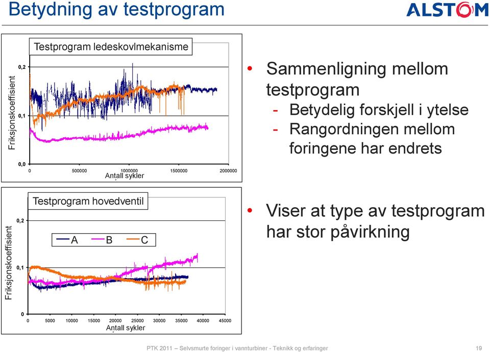 Rangordningen mellom foringene har endrets 0,2 Testprogram hovedventil A B C Viser at type av testprogram har stor påvirkning 0,1 0 0 5000