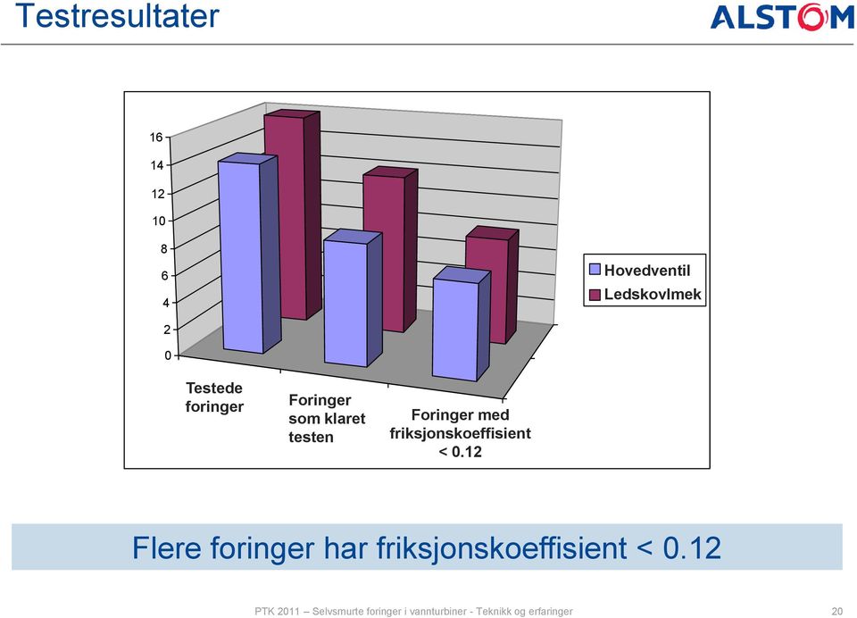 Foringer coeff. med friksjonskoeffisient < 0,12 < 0.