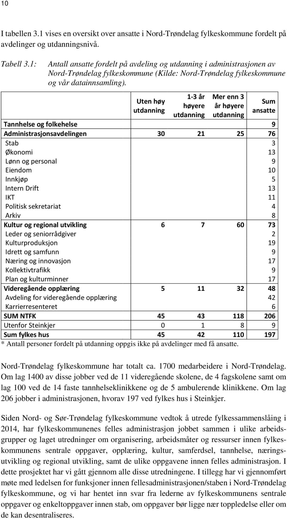 Uten høy utdanning 1-3 år høyere utdanning Mer enn 3 år høyere utdanning Sum ansatte Tannhelse og folkehelse 9 Administrasjonsavdelingen 30 21 25 76 Stab 3 Økonomi 13 Lønn og personal 9 Eiendom 10