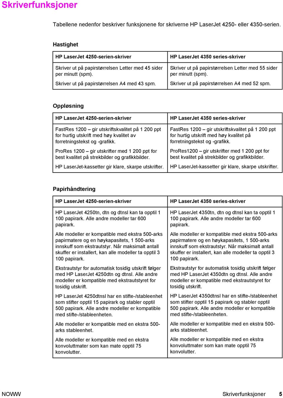 HP LaserJet 4350 series-skriver Skriver ut på papirstørrelsen Letter med 55 sider per minutt (spm). Skriver ut på papirstørrelsen A4 med 52 spm.