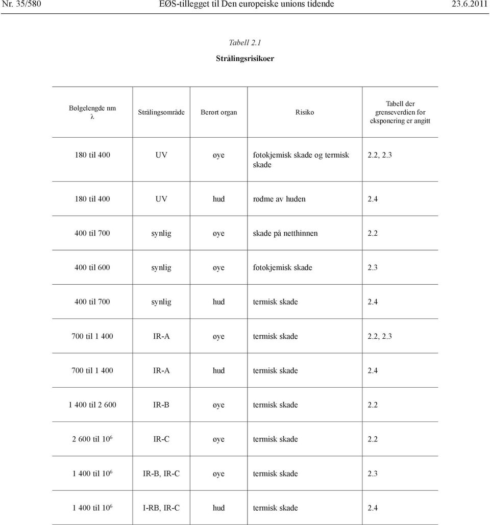 skade 2.2, 2.3 180 til 400 UV hud rødme av huden 2.4 400 til 700 synlig øye skade på netthinnen 2.2 400 til 600 synlig øye fotokjemisk skade 2.