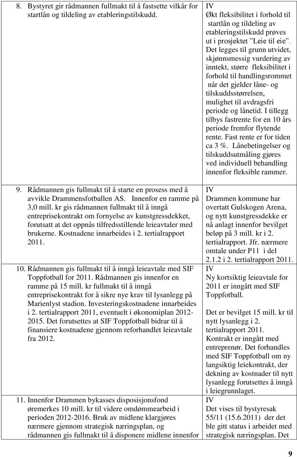 Kostnadene innarbeides i 2. tertialrapport 2011. 10. Rådmannen gis fullmakt til å inngå leieavtale med SIF Toppfotball for 2011. Rådmannen gis innenfor en ramme på 15 mill.