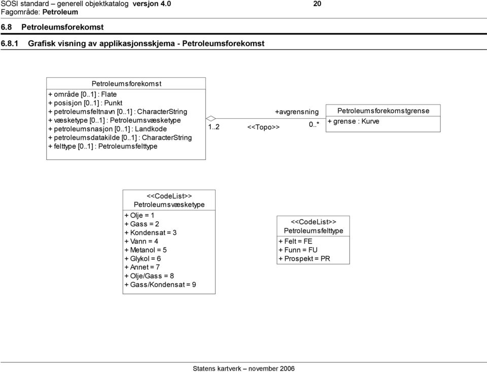 .1] : Landkode + petroleumsdatakilde [0..1] : CharacterString + felttype [0..1] : Petroleumsfelttype +avgrensning 1..2 <<Topo>> 0.