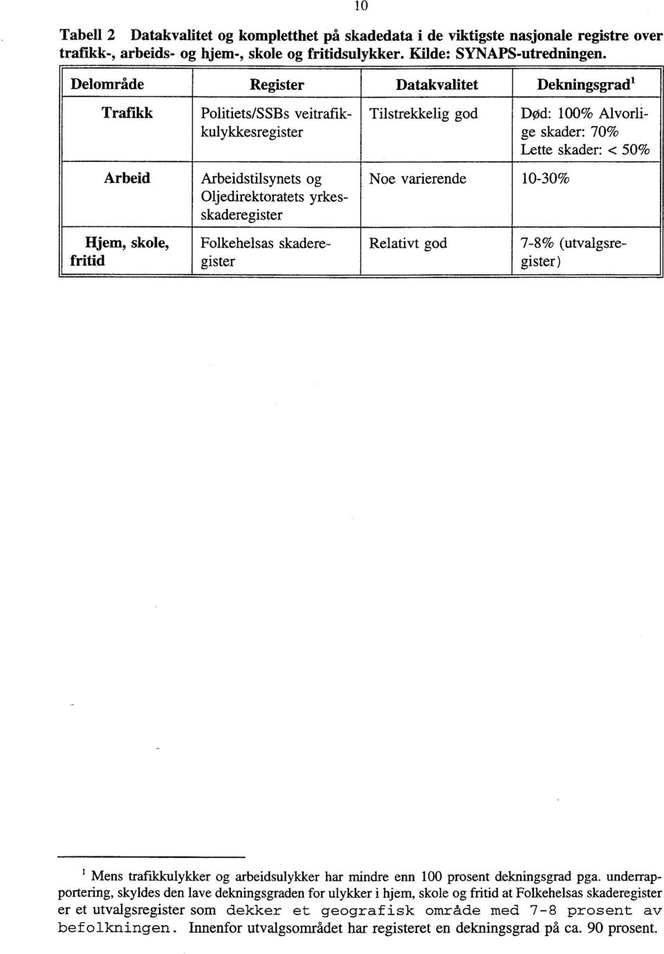 skaderegister Tilstrekkelig god Noe varierende 10-30% Relativt god Død: 100% Alvorlige skader: 70% Lette skader: < 50% 7-8% (utvalgsregister ) Mens trafikkulykker og arbeidsulykker har mindre enn 100