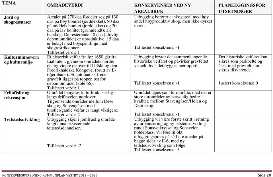 Tallfestet verdi: 1 Et historisk veifar fra før 1650 går fra Liabråten, gjennom områdets nordre del og videre østover til Ulfski og den Fredrikhaldske Kongevei (brutt av E- 6/jernbane).