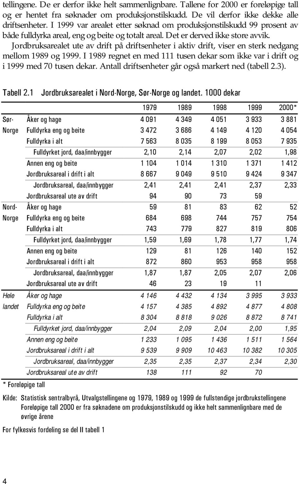 Jordbruksarealet ute av drift på driftsenheter i aktiv drift, viser en sterk nedgang mellom 1989 og 1999. I 1989 regnet en med 111 tusen dekar som ikke var i drift og i 1999 med 70 tusen dekar.