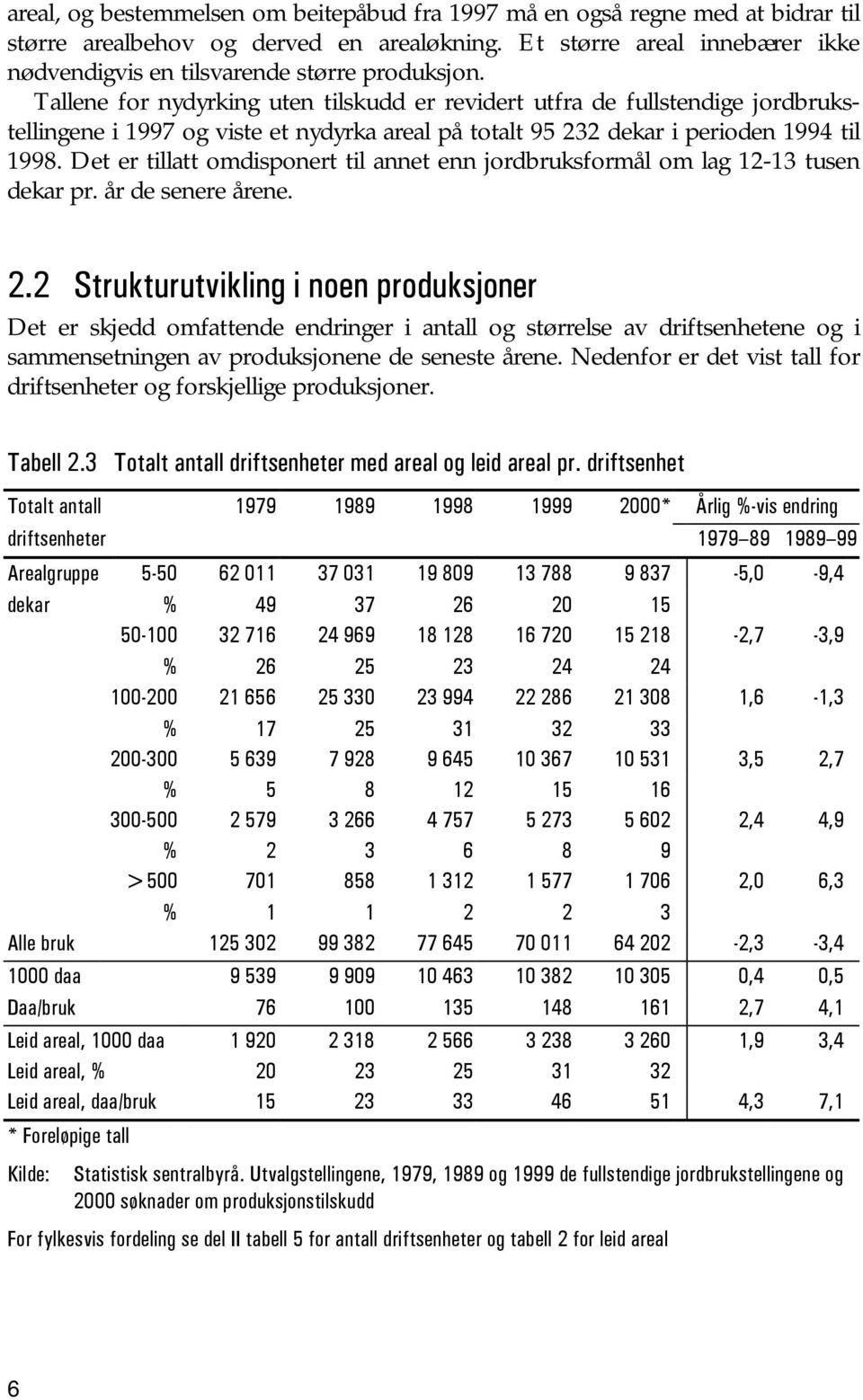 Tallene for nydyrking uten tilskudd er revidert utfra de fullstendige jordbrukstellingene i 1997 og viste et nydyrka areal på totalt 95 232 dekar i perioden 1994 til 1998.