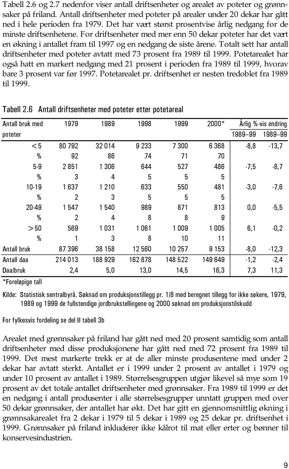 Totalt sett har antall driftsenheter med poteter avtatt med 73 prosent fra 1989 til 1999.