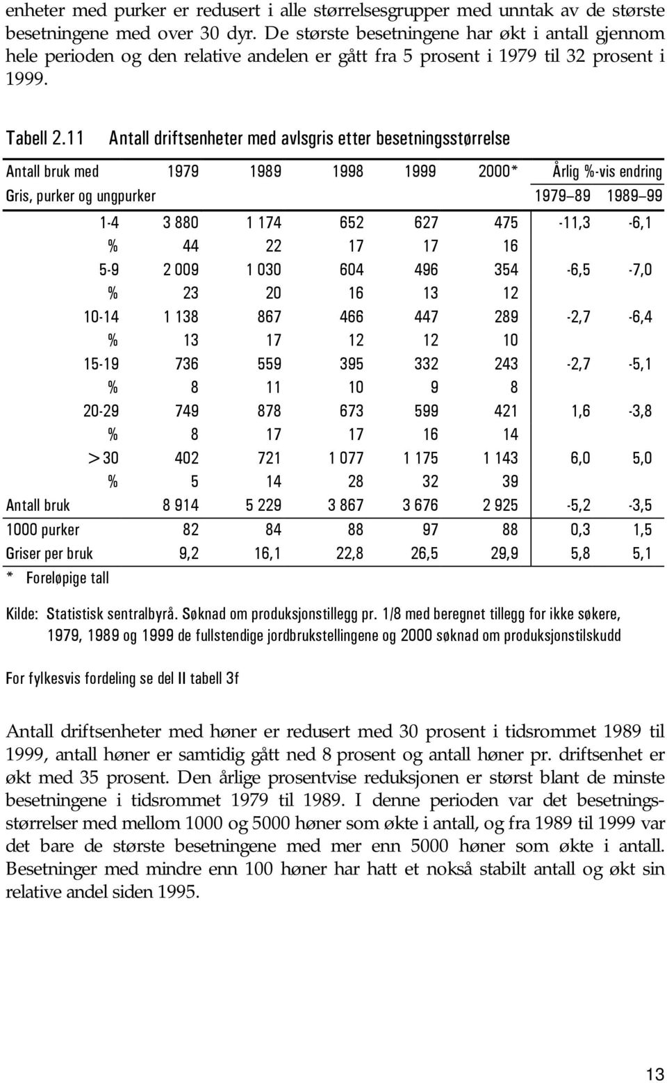 11 Antall driftsenheter med avlsgris etter besetningsstørrelse Antall bruk med 1979 1989 1998 1999 2000* Årlig %-vis endring Gris, purker og ungpurker 1979 89 1989 99 1-4 3 880 1 174 652 627
