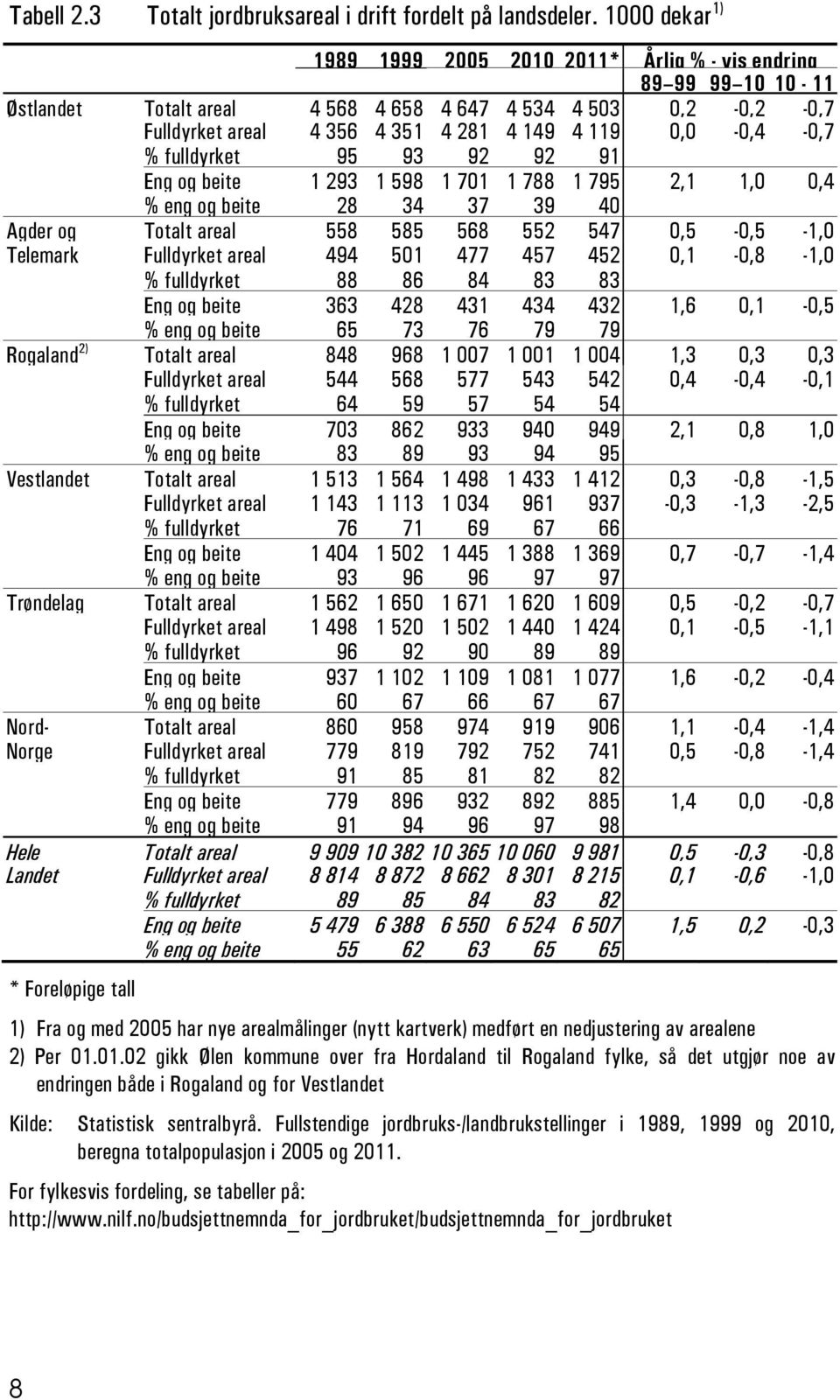 0,0-0,2-0,4-0,7-0,7 % fulldyrket 95 93 92 92 91 Eng og beite 1 293 1 598 1 701 1 788 1 795 2,1 1,0 0,4 % eng og beite 28 34 37 39 40 Agder og Totalt areal 558 585 568 552 547 0,5-0,5-1,0 Telemark