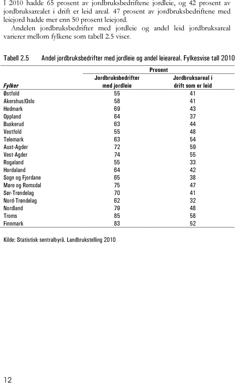 Fylkesvise tall 2010 Prosent Fylker Jordbruksbedrifter med jordleie Jordbruksareal i drift som er leid Østfold 55 41 Akershus/Oslo 58 41 Hedmark 69 43 Oppland 64 37 Buskerud 63 44 Vestfold 55 48