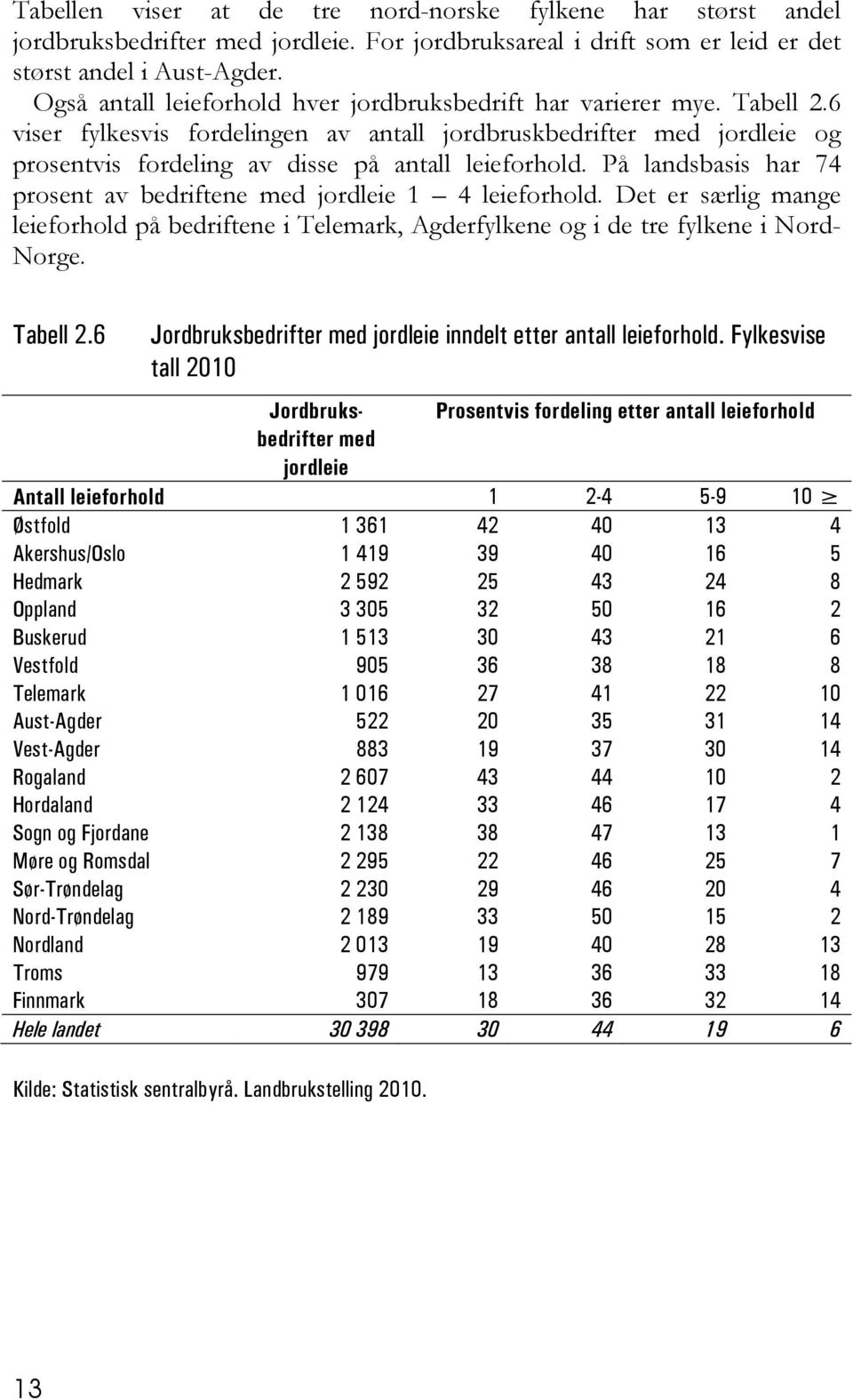 På landsbasis har 74 prosent av bedriftene med jordleie 1 4 leieforhold. Det er særlig mange leieforhold på bedriftene i Telemark, Agderfylkene og i de tre fylkene i Nord- Norge. Tabell 2.