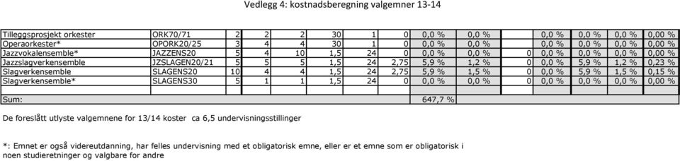 SLAGENS20 10 4 4 1,5 24 2,75 5,9 % 1,5 % 0 0,0 % 5,9 % 1,5 % 0,15 % Slagverkensemble* SLAGENS30 5 1 1 1,5 24 0 0,0 % 0,0 % 0 0,0 % 0,0 % 0,0 % 0,00 % Sum: 647,7 % De foreslått utlyste valgemnene for