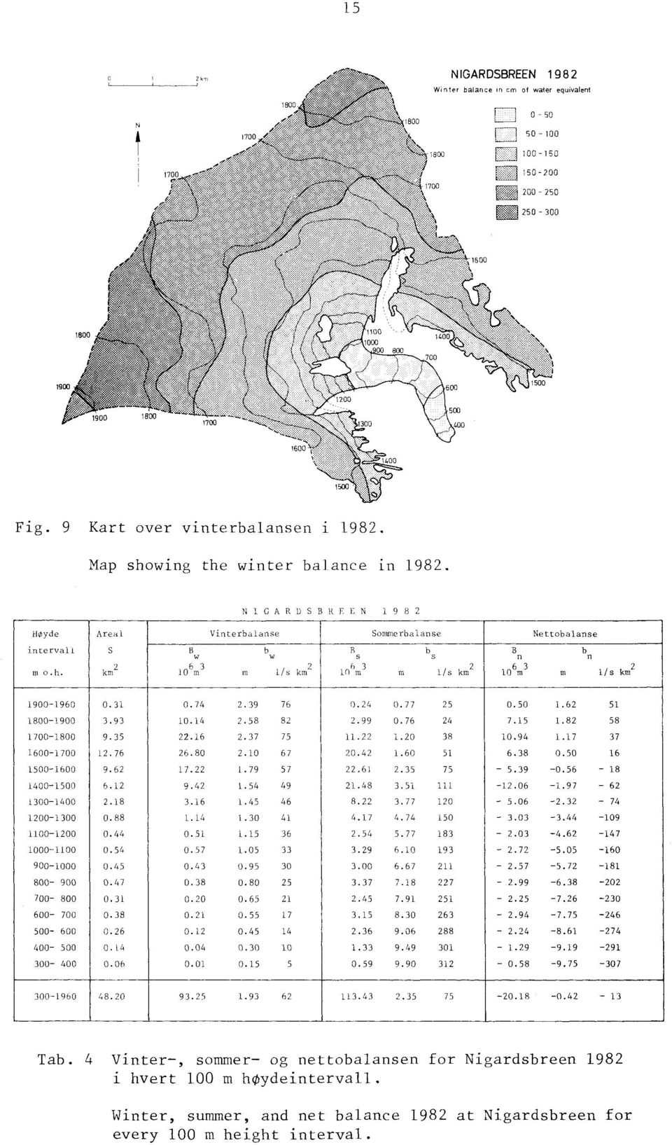 Areal Vinterbalanse SonDlcrbalanse Ne t tobalanse S B w b w R s b s B n b n 2 km 10 6 m 3 m 2 lis km 10 6 m 3 m 1/s km 2 10 6 m 3 m 1/ s km 2 1900-1960 1800-1900 1700-1800 1600-1700 1500-1600