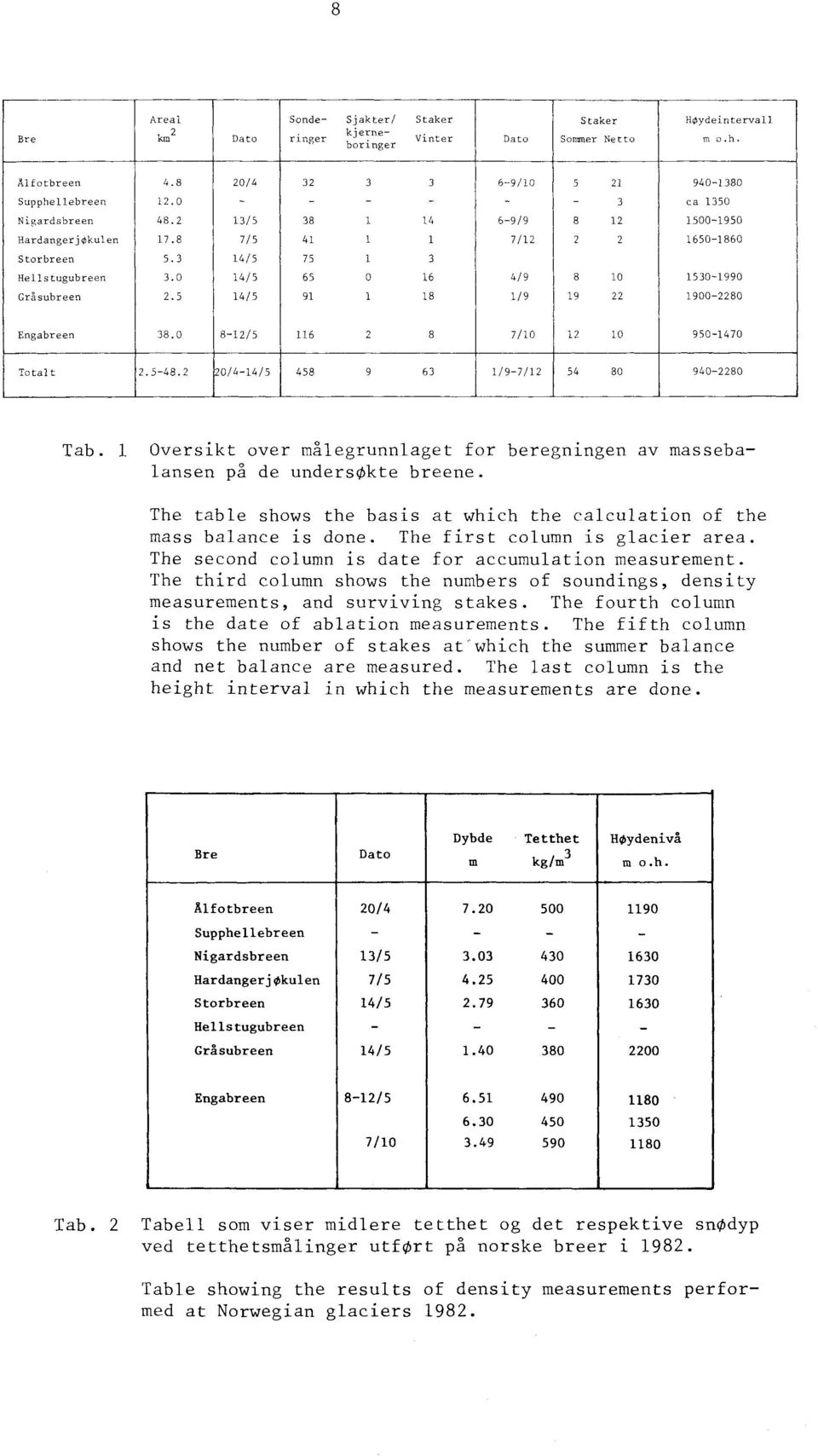 0 14/5 65 O 16 4/9 8 10 1530-1990 Gråsubreen 2.5 14/5 91 l 18 1/9 19 22 1900-2280 Engabreen 38. O 8-12/5 116 2 8 7/10 12 10 950-1470 Total t 2.5-48.2 20/4-14/5 458 9 63 1/9-7/12 54 80 940-2280 Tab.