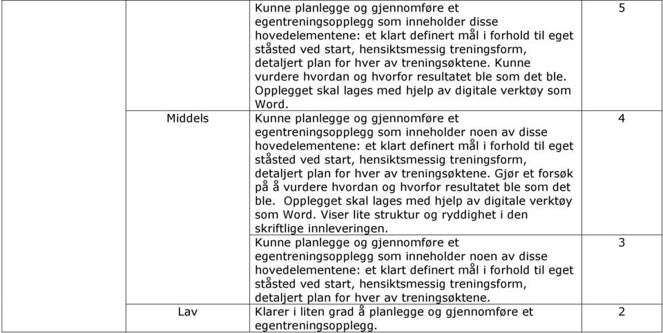 Kunne planlegge og gjennomføre et egentreningsopplegg som inneholder noen av disse hovedelementene: et klart definert mål i forhold til eget ståsted ved start, hensiktsmessig treningsform, detaljert