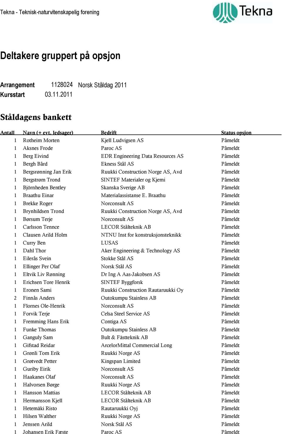 Erik Ruukki Construction Norge AS, Avd Påmeldt 1 Bergstrøm Trond SINTEF Materialer og Kjemi Påmeldt 1 Björnheden Bentley Skanska Sverige AB Påmeldt 1 Braathu Einar Materialassistanse E.