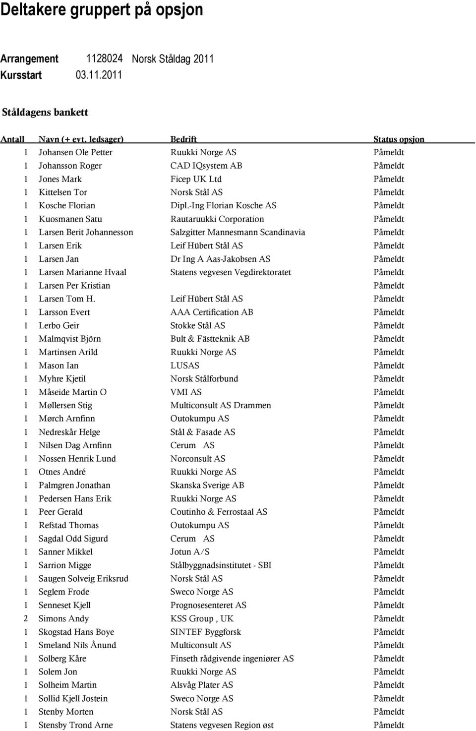 -Ing Florian Kosche AS Påmeldt 1 Kuosmanen Satu Rautaruukki Corporation Påmeldt 1 Larsen Berit Johannesson Salzgitter Mannesmann Scandinavia Påmeldt 1 Larsen Erik AB Leif Hübert Stål AS Påmeldt 1