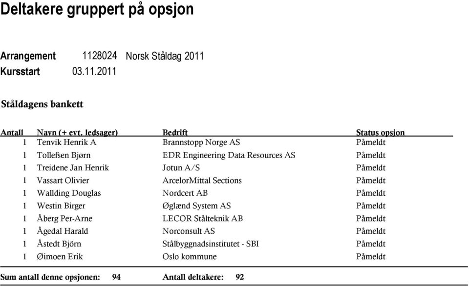 Jotun A/S Påmeldt 1 Vassart Olivier ArcelorMittal Sections Påmeldt 1 Wallding Douglas Nordcert AB Påmeldt 1 Westin Birger Øglænd System AS