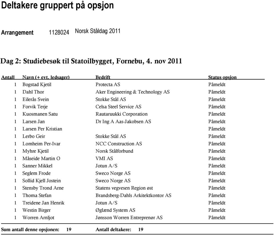 Satu Rautaruukki Corporation Påmeldt 1 Larsen Jan Dr Ing A Aas-Jakobsen AS Påmeldt 1 Larsen Per Kristian Påmeldt 1 Lerbo Geir Stokke Stål AS Påmeldt 1 Lomheim Per-Ivar NCC Construction AS Påmeldt 1