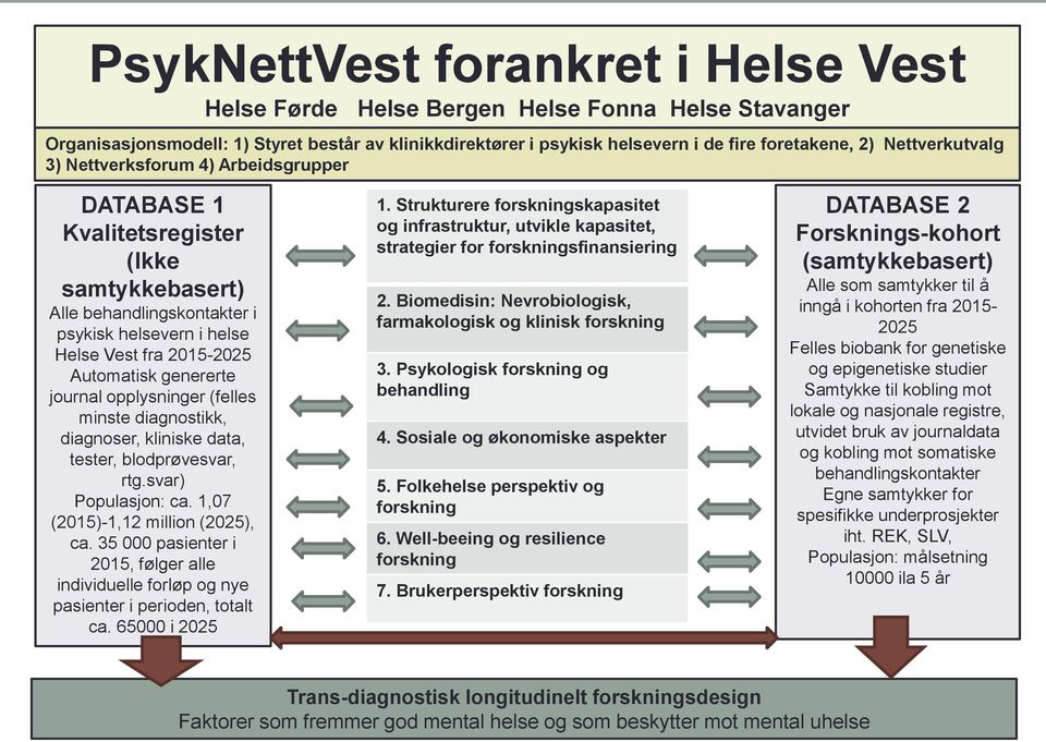 genererte journal opplysninger (felles minste diagnostikk, diagnoser, kliniske data, tester, blodprøvesvar, rtg.svar) Populasjon: ca. 1,07 (2015)-1,12 million (2025), ca.