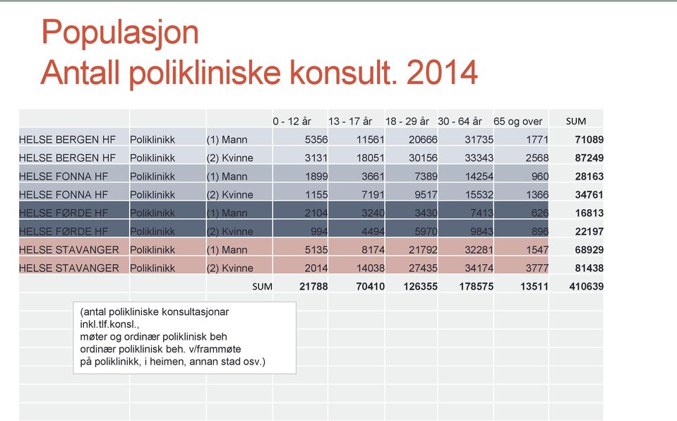 HELSE FONNA HF Poliklinikk (1) Mann 1899 3661 7389 14254 960 28163 HELSE FONNA HF Poliklinikk (2) Kvinne 1155 7191 9517 15532 1366 34761 HELSE FØRDE HF Poliklinikk (1) Mann 2104 3240 3430 7413 626