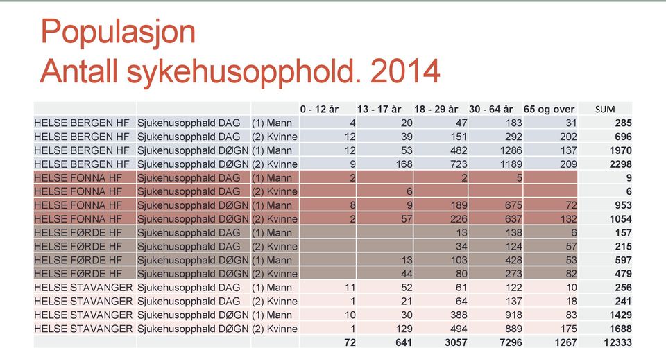 BERGEN HF Sjukehusopphald DØGN (1) Mann 12 53 482 1286 137 1970 HELSE BERGEN HF Sjukehusopphald DØGN (2) Kvinne 9 168 723 1189 209 2298 HELSE FONNA HF Sjukehusopphald DAG (1) Mann 2 2 5 9 HELSE FONNA