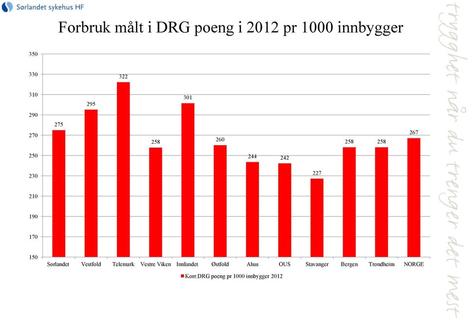 150 Sørlandet Vestfold Telemark Vestre Viken Innlandet Østfold Ahus