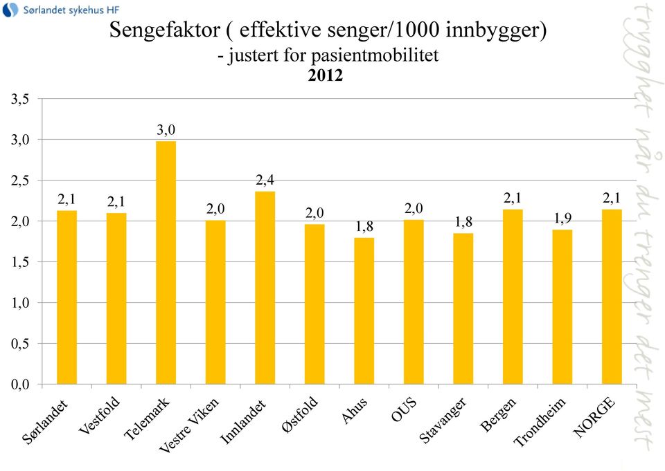 pasientmobilitet 2012 2,5 2,0 2,1 2,1