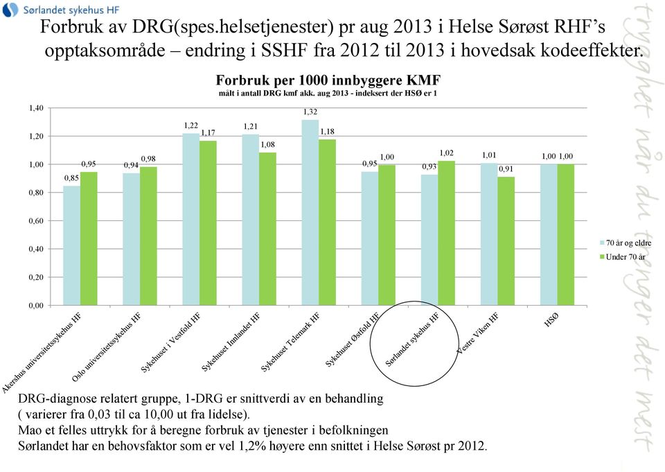 aug 2013 - indeksert der HSØ er 1 1,40 1,32 1,20 1,00 0,85 0,95 0,98 0,94 1,22 1,21 1,17 1,08 1,18 1,00 1,02 0,95 0,93 1,01 1,00 1,00 0,91 0,80 0,60 0,40 70 år og