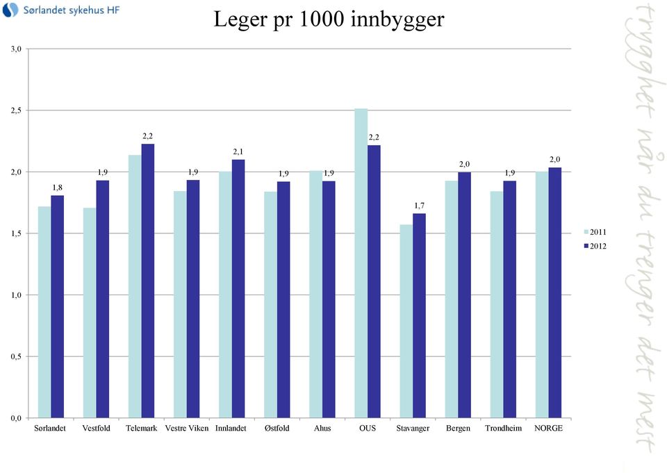 0,5 0,0 Sørlandet Vestfold Telemark Vestre Viken