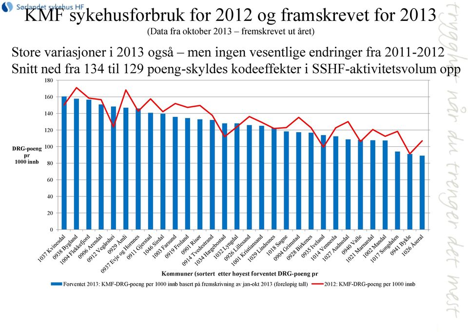 SSHF-aktivitetsvolum opp 180 160 140 120 DRG-poeng pr 1000 innb 100 80 60 40 20 0 Kommuner (sortert etter høyest forventet