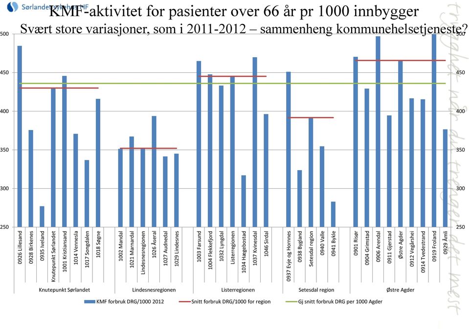 Grimstad 0906 Arendal 0911 Gjerstad Østre Agder 0912 Vegårshei 0914 Tvedestrand 0919 Froland 0929 Åmli 500 KMF-aktivitet for pasienter over 66 år pr 1000 innbygger Svært store variasjoner, som i