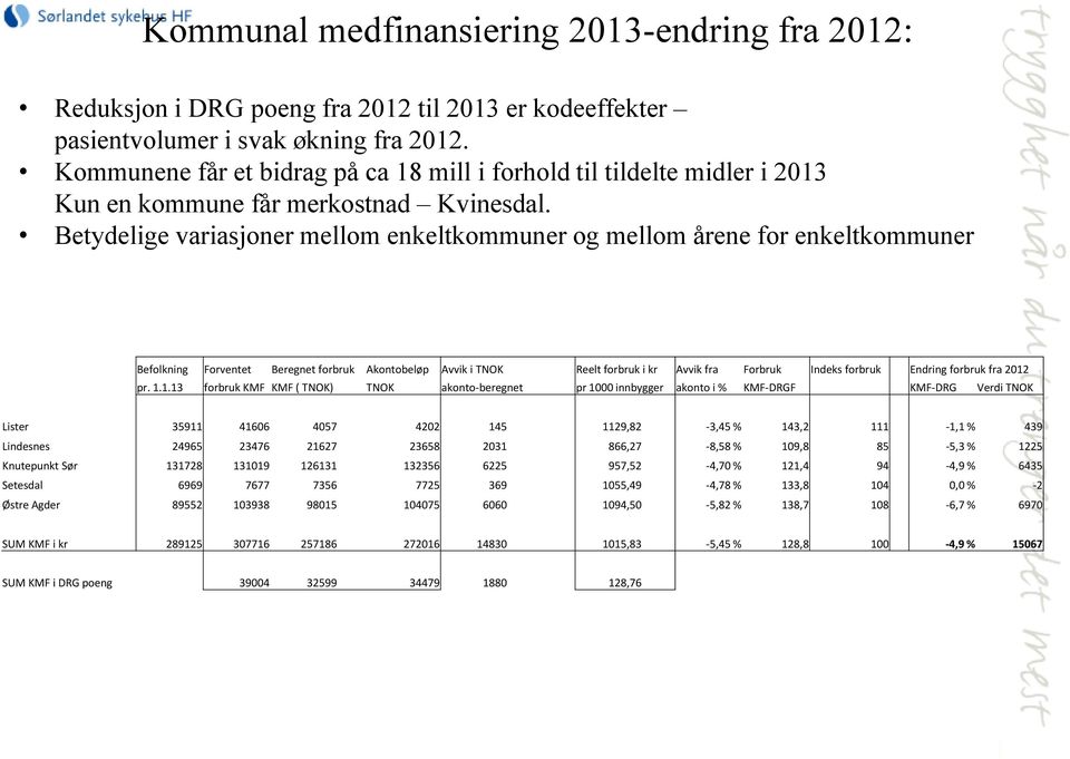 Betydelige variasjoner mellom enkeltkommuner og mellom årene for enkeltkommuner Befolkning Forventet Beregnet forbruk Akontobeløp Avvik i TNOK Reelt forbruk i kr Avvik fra Forbruk Indeks forbruk