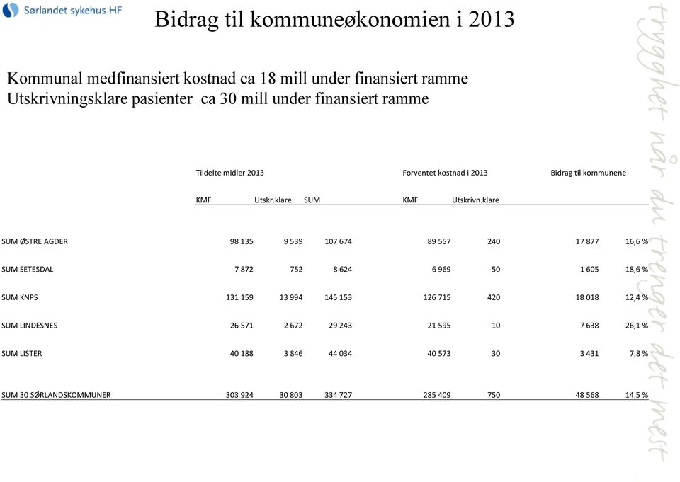 klare SUM ØSTRE AGDER 98 135 9 539 107 674 89 557 240 17 877 16,6 % SUM SETESDAL 7 872 752 8 624 6 969 50 1 605 18,6 % SUM KNPS 131 159 13 994 145 153 126