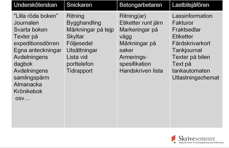 Följesedel Utsättningar Lista vid porttelefon Tidrapport Ritning(ar) Etiketter runt järn Markeringar på vägg Märkningar på saker